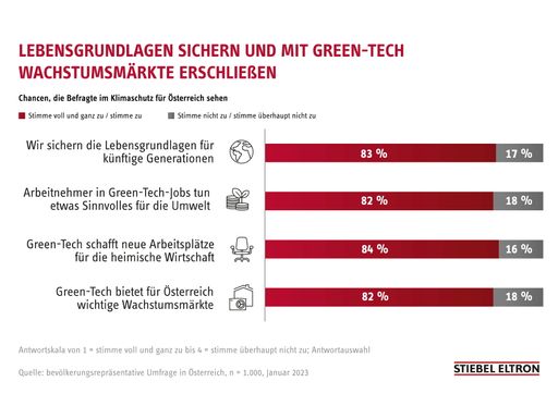 "Grüne Berufe stehen in der Bevölkerung hoch im Kurs"
sagt Thomas Mader, Geschäftsführer des Haus- und
Systemtechnikherstellers Stiebel Eltron Österreich. Die
Heizungsbranche in Österreich arbeitet derzeit mit Hochdruck daran,
Installateurinnen und Installateure auszubilden und wird künftig vom
Aktionsplan für Aus- und Weiterbildung der österreichischen
Regierung unterstützt. Der neue Aktionsplan soll speziell dem
Fachkräftemangel bei grünen Berufen entgegenwirken. Dazu ist etwa
die finanzielle Förderung von Umschulungen und Weiterbildungen im
Umwelt- und Klimabereich geplant. Dabei sollen neue Fähigkeiten
vermittelt werden, die für die Energie- und Wärmewende notwendig
sind. / Die Verwendung dieses Bildes für redaktionelle Zwecke ist
unter Beachtung aller mitgeteilten Nutzungsbedingungen zulässig und
dann auch honorarfrei. Veröffentlichung ausschließlich mit
Bildrechte-Hinweis.