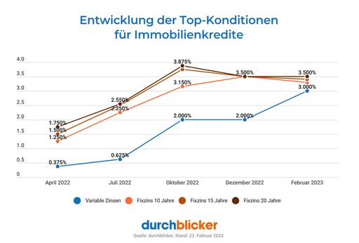 durchblicker: Immobilienkredit-Markt in Österreich
Ende 2022 um mehr als die Hälfte eingebrochen