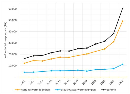 Entwicklung Wärmepumpen-Verkaufszahlen, Quelle WPA