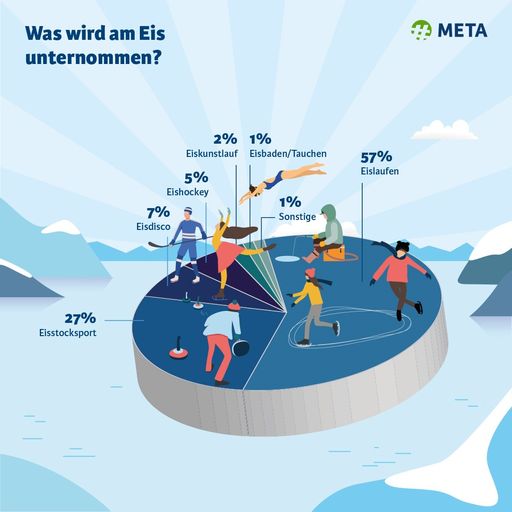  Grafische Darstellung der Aktivitäten, die auf Eis
unternommen werden.
