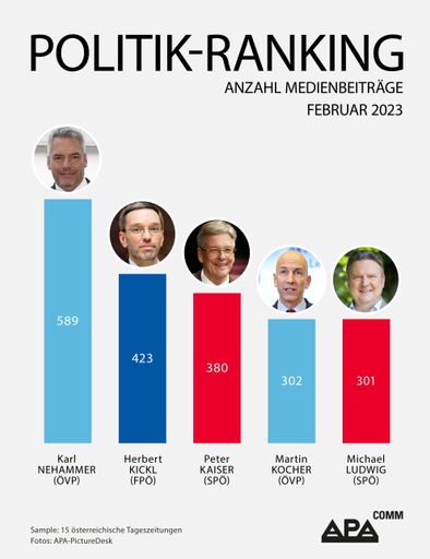  Das APA-Comm Politik-Ranking untersucht die mediale
Präsenz österreichischer Politikerinnen und Politiker in 15
österreichischen Tageszeitungen. Im Februar 2023 belegt
Bundeskanzler Nehammer Platz 1.
