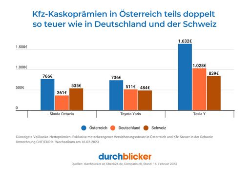 durchblicker: Autoversicherung in Österreich teils
doppelt so teuer wie in Deutschland/Schweiz - weitere
Preiserhöhungen ab April - BILD