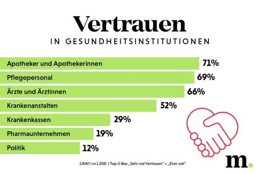 Infografik zu Vertrauen in Gesundheitsinstitutionen