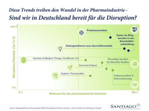 Einordnung der untersuchten Trends nach Relevanz und
Disruptions-Potential / Die Verwendung dieses Bildes für
redaktionelle Zwecke ist unter Beachtung aller mitgeteilten
Nutzungsbedingungen zulässig und dann auch honorarfrei.
Veröffentlichung ausschließlich mit Bildrechte-Hinweis.
