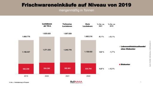 Vorschau Bild von RollAMA Marktentwicklungen 2022
