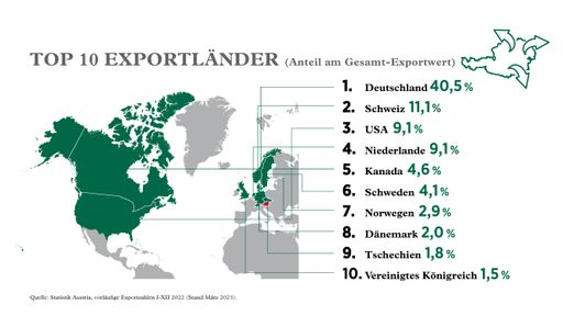 Vorschau Bild von Top 10 Exportländer 2022 (Anteil am
Gesamt-Exportwert), Stand März 2023, Quelle: Statistik Austria