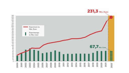 Vorschau Bild von Exportentwicklung 2000-2022, Stand März 2023,
Quelle: Statistik Austria