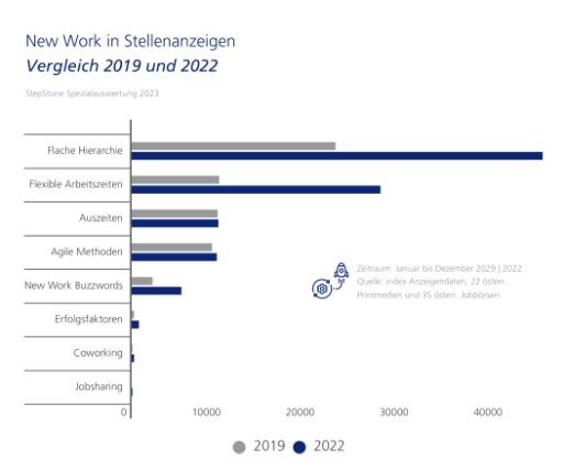 Vorschau Bild von New Work in Stellenanzeigen 2019 und 2022