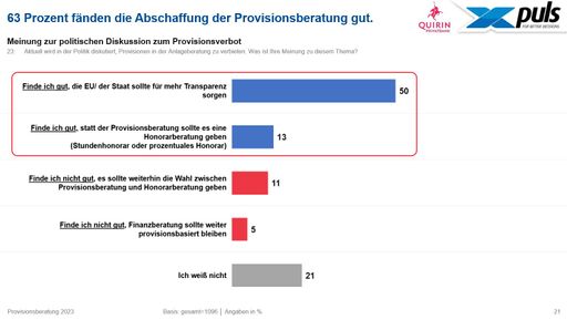 63 % der Deutschen wollen ein Provisionsverbot; repräsentative
Studie der Quirin Privatbank und der puls Marktforschung GmbH / Die
Verwendung dieses Bildes für redaktionelle Zwecke ist unter
Beachtung aller mitgeteilten Nutzungsbedingungen zulässig und dann
auch honorarfrei. Veröffentlichung ausschließlich mit
Bildrechte-Hinweis.