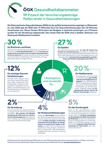 Die Österreichische Gesundheitskasse (ÖGK) ist der größte
Sozialversicherungsträger in Österreich und verwaltete 2022 Beiträge
in Höhe von 17 Milliarden Euro für ihre 7,5 Millionen Versicherten.
98 Prozent der Versichertenbeiträge fließen direkt in
Gesundheitsleistungen. Das meiste Geld der ÖGK wird für ärztliche
Versorgung, Spitäler sowie Medikamente ausgegeben.