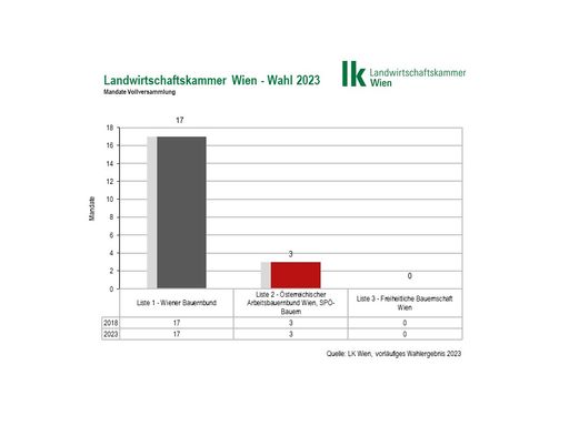 Vorschau Bild von Mandatsverteilung LK Wahl Wien 2023
