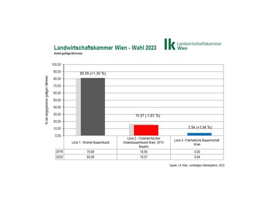 Ergebnis der Wiener Landwirtschaftskammerwahl 2023