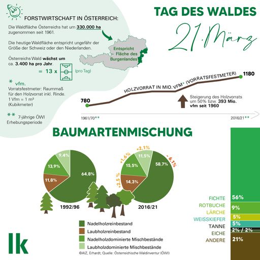 Vorschau Bild von Wichtige Zahlen, Daten, Faten zum österreichischen
Wald