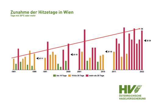 Zunahme der Hitzetage in Wien