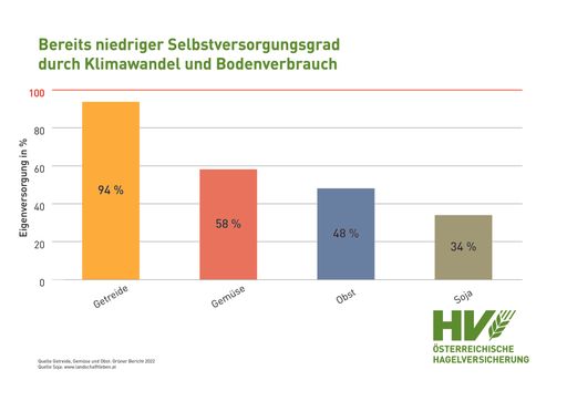 Vorschau Bild von Bereits niedriger Selbstversorgungsgrad durch
Klimawandel und Bodenverbrauch