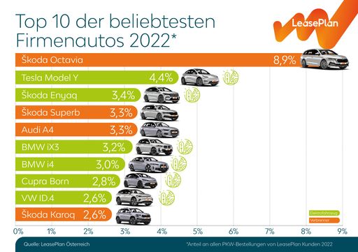  Anteil an allen PKW-Bestellungen von LeasePlan-Kunden 2022.