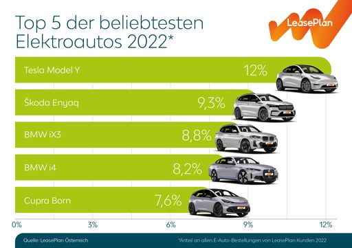 Vorschau Bild von Anteil an allen E-Auto-Bestellungen von LeasePlan-Kunden 2022.