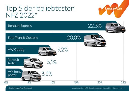 Vorschau Bild von Anteil an allen NFZ-Bestellungen von LeasePlan-Kunden 2022.