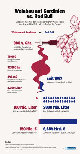  Infografik – Vergleich zwischen Weinbau auf
Sardinien und Red Bull