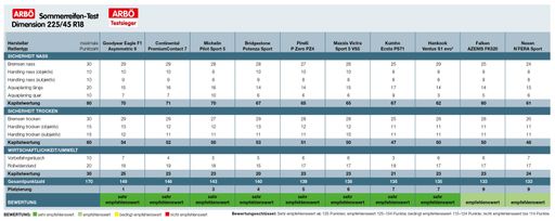 Vorschau Bild von Die Ergebnisse des ARBÖ-Sommerreifentests im
Überblick.