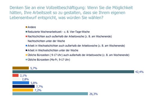 Vorschau Bild von Infografik zur Randstad "Workmonitor 2023"-Frage:
„Wenn Sie die Möglichkeit hätten, Ihre Arbeitszeit so zu gestalten,
dass sie Ihrem eigenen Lebensentwurf entspricht, was würden Sie
wählen?”