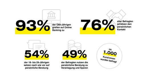 Online Banking steht bei allen Altersgruppen hoch
im Kurs - weiterhin unverzichtbar ist die persönliche Beratung.