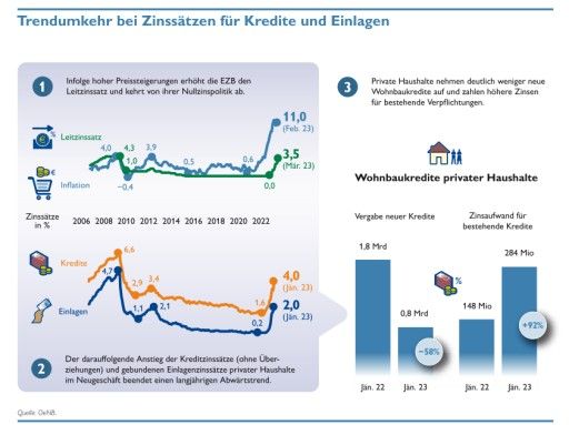  OeNB-Infografik: Trendumkehr bei Zinssätzen für Kredite und Einlagen (Quelle: OeNB.)