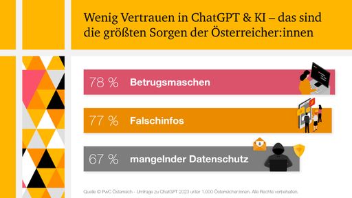 Vorschau Bild von Obwohl die Österreicher:innen vom Zukunftspotenzial
von ChatGPT und KI überzeugt sind, überwiegen aktuell noch
Vorbehalte.