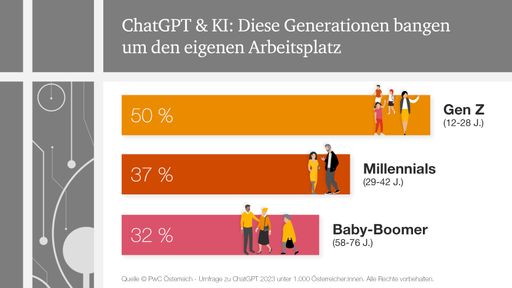 Vorschau Bild von Insbesondere bei der Gen Z bangt jede:r Zweite um
den eigenen Arbeitsplatz (50 %).