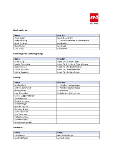 Vorschau Bild von Kärnten-Wahl: SPÖ fixiert personelle Weichenstellungen für ﻿kommende Legislaturperiode&nbsp;