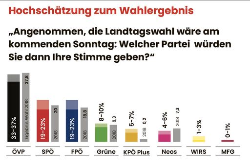 Datenquelle: Auftraggeber: RegionalMedien Salzburg. Ausführende
Gesellschaft: GMK Gesellschaft für Marketing und Kommunikation,
Graz. Zielgruppe: Wahlberechtigte im Bundesland Salzburg. Sample und
Methode: 500 telefonische Interviews (CATI), Quotenverfahren.
Maximale Schwankungsbreite: +/-4,5 Prozent. Abfragezeitraum: 15. bis
22. März 2023. Foto: Grafik: RegionalMedien Salzburg