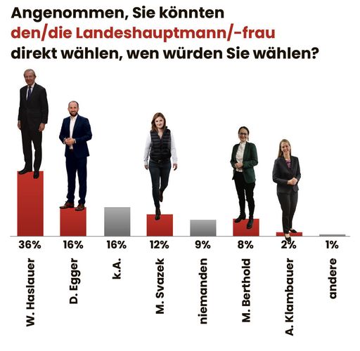 Vorschau Bild von Bei diesem Ergebnis handelt es sich um keine
Hochschätzung, sondern um das tatsächliche Befragungsergebnis.
