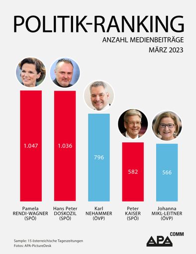 Das APA-Comm Politik-Ranking untersucht die mediale
Präsenz österreichischer Politikerinnen und Politiker in 15
österreichischen Tageszeitungen. Im März 2023 belegt SPÖ-Chefin
Pamela Rendi-Wagner Platz 1.