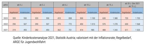 Tabelle der Kinderkostenanalyse