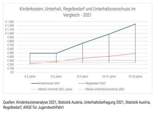 Vorschau Bild von Grafik zu Kinderkosten, Unterhalt, Regelbedarf und
Unterhaltsvorschuss im Vergleich - 2021
