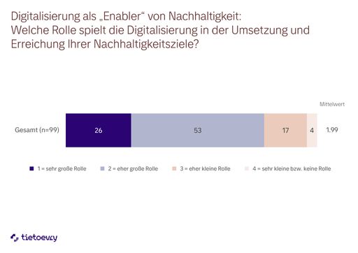 Vorschau Bild von Infografik zur Umfrage: „Digitalisierung als
Enabler von Nachhaltigkeit: Welche Rolle spielt die Digitalisierung
in der Umsetzung und Erreichung Ihrer Nachhaltigkeitsziele?“