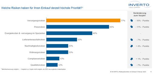  Versorgungsrisiken haben für den Einkauf höchste Priorität. / Die
Verwendung dieses Bildes für redaktionelle Zwecke ist unter
Beachtung aller mitgeteilten Nutzungsbedingungen zulässig und dann
auch honorarfrei. Veröffentlichung ausschließlich mit
Bildrechte-Hinweis.