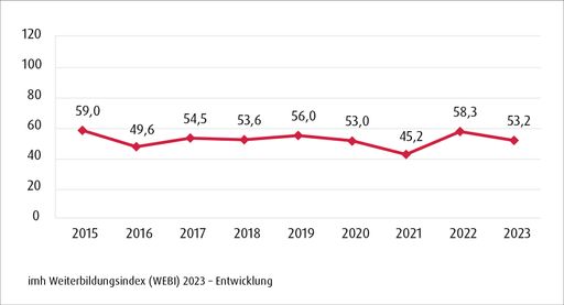  Entwicklung des imh Weiterbildungsindex (WEBI) seit
2015