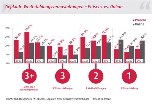 Vorschau Bild von Geplante Weiterbildungsveranstaltungen: Präsenz vs.
Online