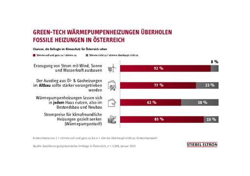 "Die Menschen hierzulande geben der sauberen
Wärmepumpen-Heizung inzwischen den Vorzug vor fossiler Technik:
50.000 Wärmepumpen stehen nur noch 30.000 fossilen Heizungen
gegenüber, die 2022 in Österreich installiert wurden", sagt
Thomas Mader, Geschäftsführer des Haus- und Systemtechnikherstellers
Stiebel Eltron Österreich. "Dieser positive Trend spiegelt sich
zudem in den Meinungen der Verbraucherinnen und Verbraucher mit
großer Mehrheit wider: So wünschen sich 77 Prozent, der Ausstieg aus
Öl- und Gasheizungen im Altbau sollte stärker vorangetrieben werden.
Das sind Ergebnisse aus dem Energie-Trendmonitor. Dafür wurden im
Auftrag von Stiebel Eltron 1.000 Österreicherinnen und Österreicher
bevölkerungsrepräsentativ on einem Marktforschungsinstitut
befragt." / Die Verwendung dieses Bildes für redaktionelle
Zwecke ist unter Beachtung aller mitgeteilten Nutzungsbedingungen
zulässig und dann auch honorarfrei. Veröffentlichung ausschließlich
mit Bildrechte-Hinweis.