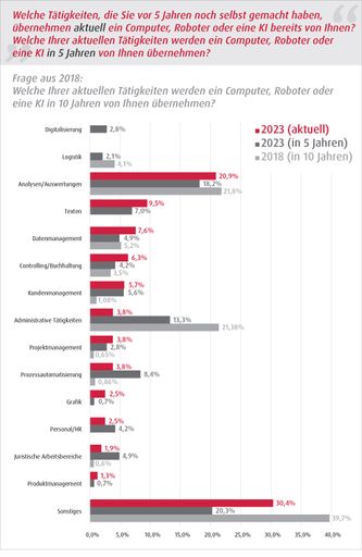 Vorschau Bild von Tätigkeiten, die von einer KI übernommen werden
(können)