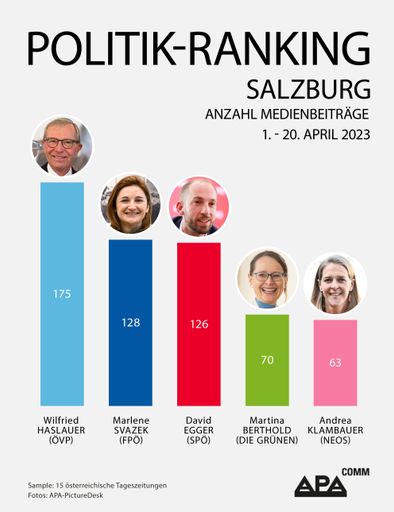 Das APA-Comm Regional-Ranking untersuchte die
Beitragsanzahl mit namentlicher Erwähnung von Salzburgs
Politikerinnen und Politikern in 15 österreichischen Tageszeitungen.