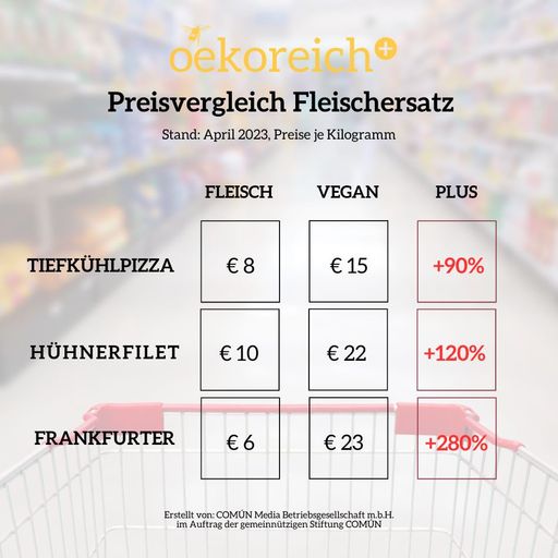 Preisvergleich von 3 veganen und nicht-veganen
Fleischprodukten