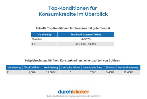 Inflation und knappe Haushaltskassen – Nachfrage
nach Konsumkrediten trotz Verteuerung deutlich gestiegen