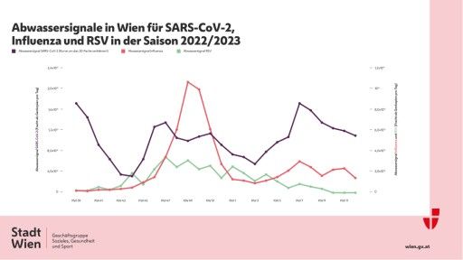 Vorschau Bild von Infografiken zur CSI-Abwasser-Saison 2022/2023. Die erste Grafik zeigt einen Direktvergleich der Abwassersignale von SARS-CoV-2, Influenza und RSV. (Hinweis: Die SARS-CoV-2-Kurve wurde für eine bessere Vergleichbarkeit um das 20-Fache verkleinert). Die zweite Grafik zeigt am Beispiel Influenza, dass das Abwasser-Monitoring frühzeitiger anschlägt als das bestehende Sentinella-System.