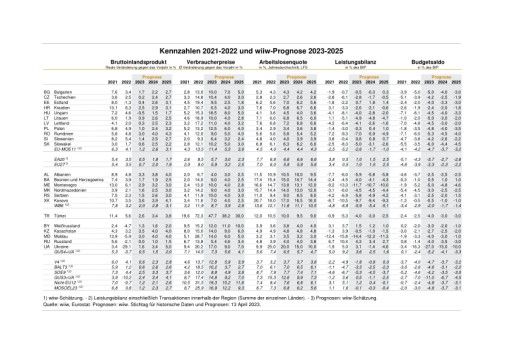 Vorschau Bild von Wirtschaftsindikatoren & Prognose Osteuropa 2023-2025