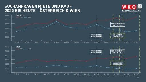 Vorschau Bild von Markanten Veränderung bei den Nachfragen nach Mietwohnungen und Wohnungseigentum durch KIM-Verordnung, steigende Zinsen und steigende Inflation als Kriegsfolge.