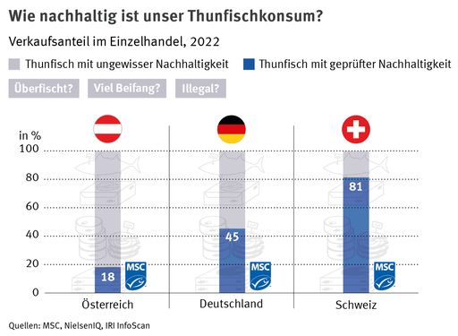 Das nachhaltigste Thunfischangebot finden Konsumenten und
Konsumentinnen in der Schweiz. In Deutschland verlief die
Entwicklung der letzen Jahre sehr positiv, in Österreichs
Supermärkten bleibt der Nachholbedarf groß. / Die Verwendung dieses
Bildes für redaktionelle Zwecke ist unter Beachtung aller
mitgeteilten Nutzungsbedingungen zulässig und dann auch honorarfrei.
Veröffentlichung ausschließlich mit Bildrechte-Hinweis.
