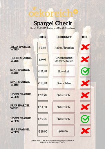 oekoreich-Spargelcheck: 15 Produkte aus
Supermärkten miteinander verglichen.