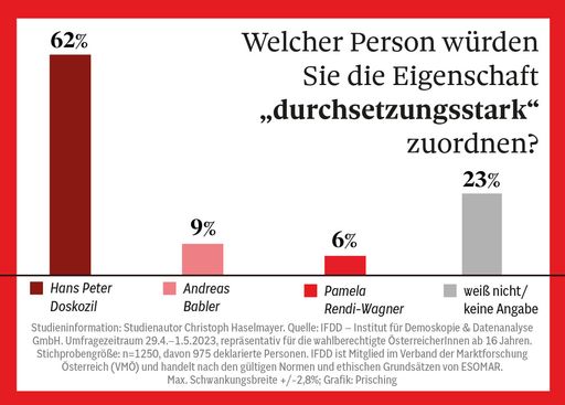  Durchsetzungsstark